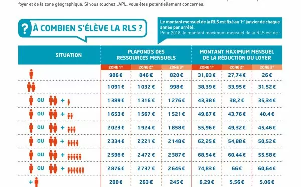 Réduction de Loyer de Solidarité (RLS)