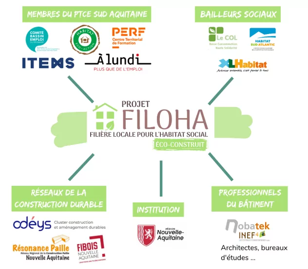 Filoha, acteurs du projet